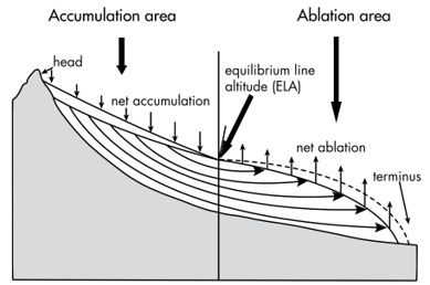 The Equilibrium Line Altitude (ELA), accumulation area, and ablation area of a glacier.